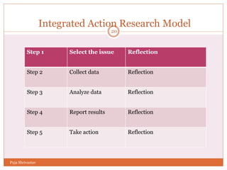 Integrated Action Research Model
Step 1 Select the issue Reflection
Step 2 Collect data Reflection
Step 3 Analyze data Reflection
Step 4 Report results Reflection
Step 5 Take action Reflection
20
Puja Shrivastav
 