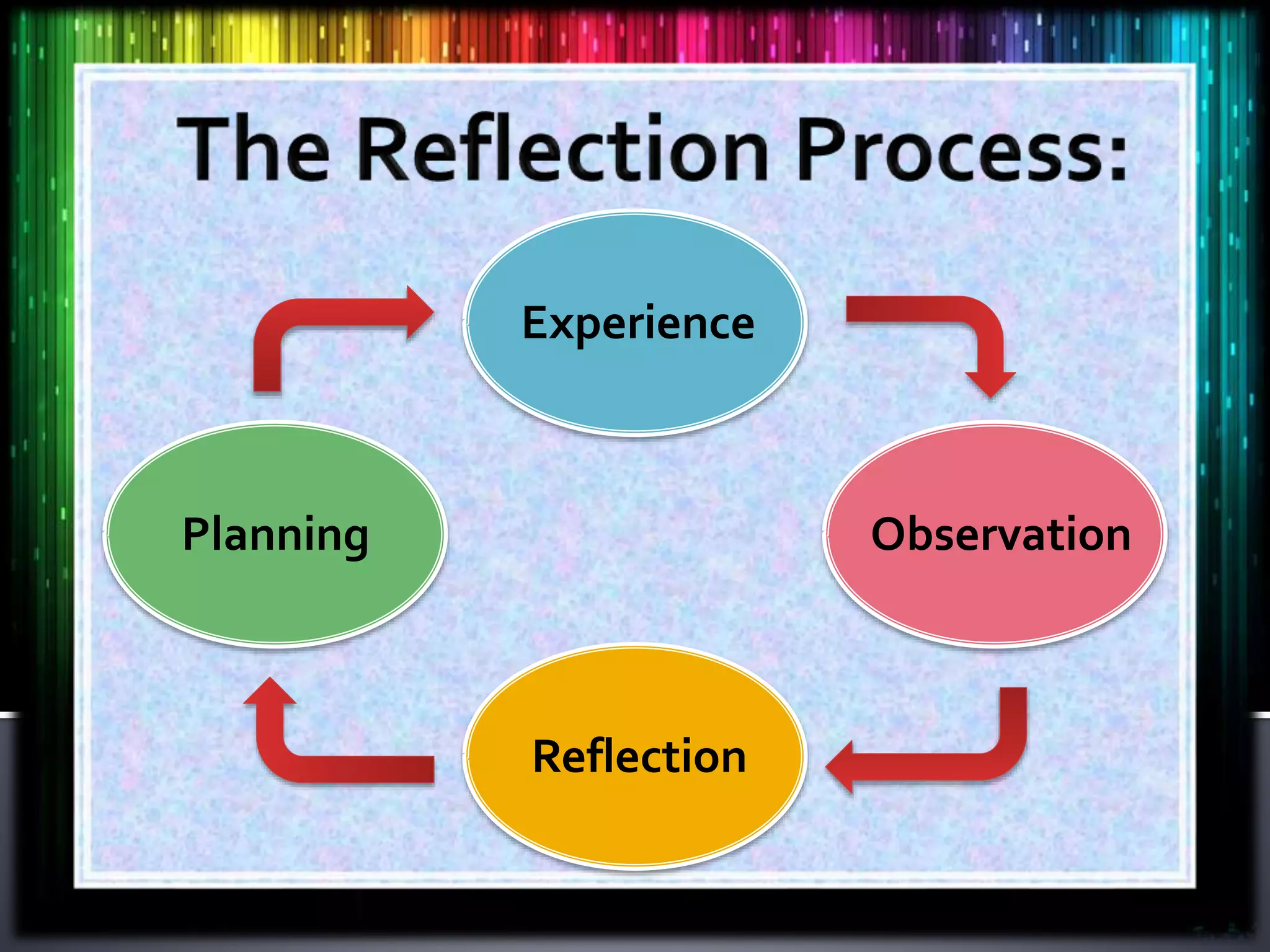 Experience
Observation
Reflection
Planning
 
