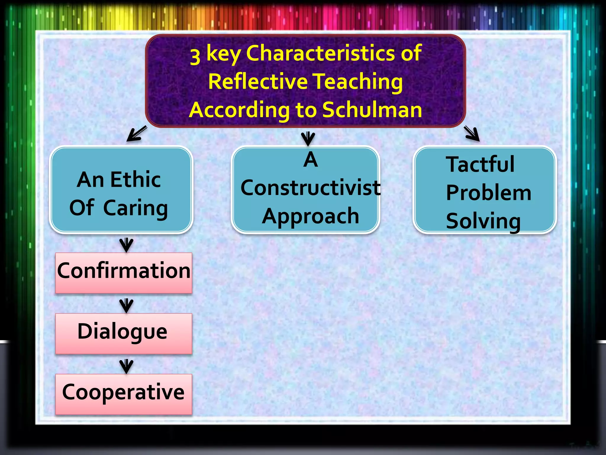 3 key Characteristics of
Reflective Teaching
According to Schulman
An Ethic
Of Caring
Tactful
Problem
Solving
Confirmation
Dialogue
Cooperative
A
Constructivist
Approach
 