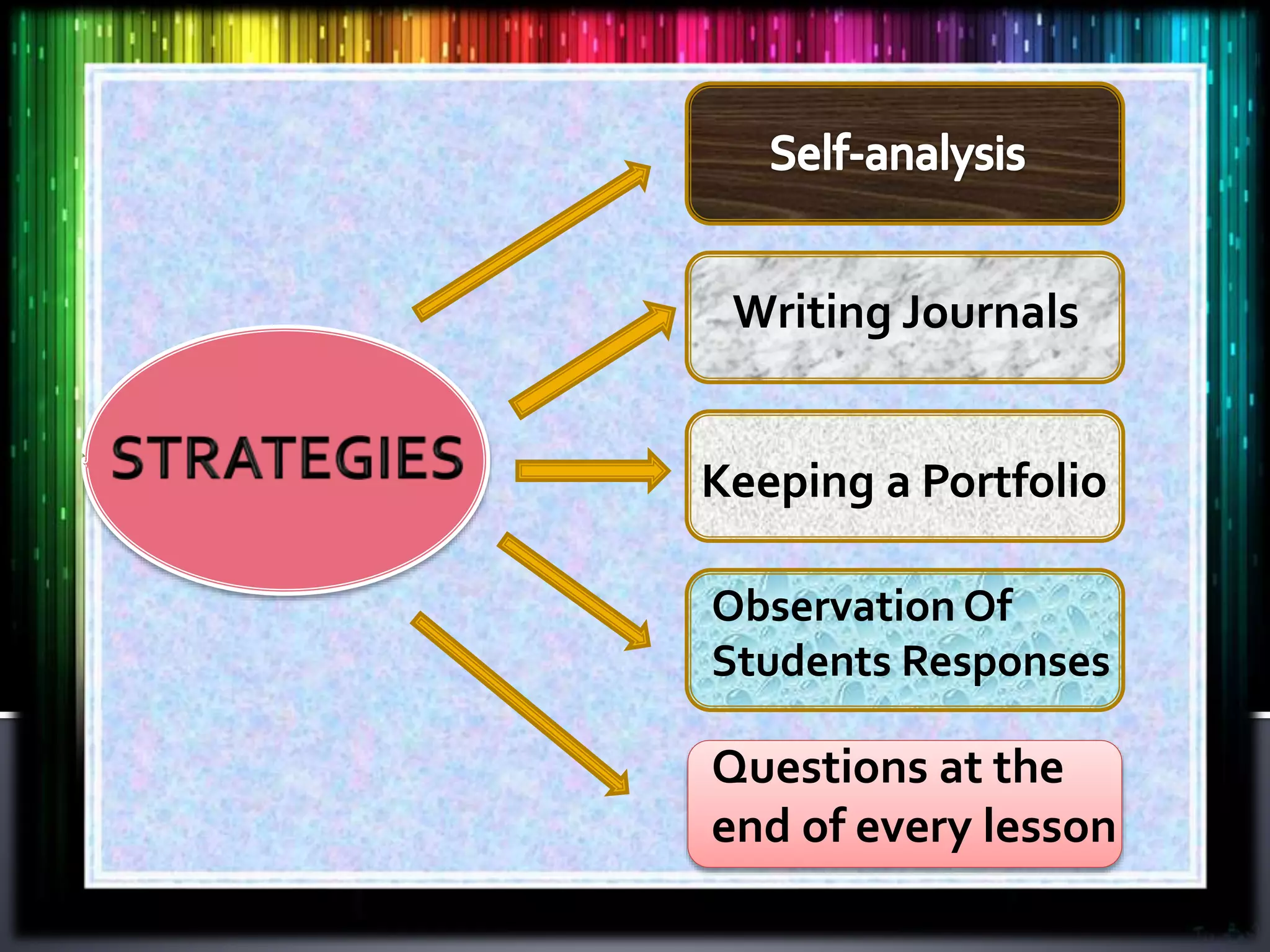 Writing Journals
Keeping a Portfolio
Observation Of
Students Responses
Questions at the
end of every lesson
 