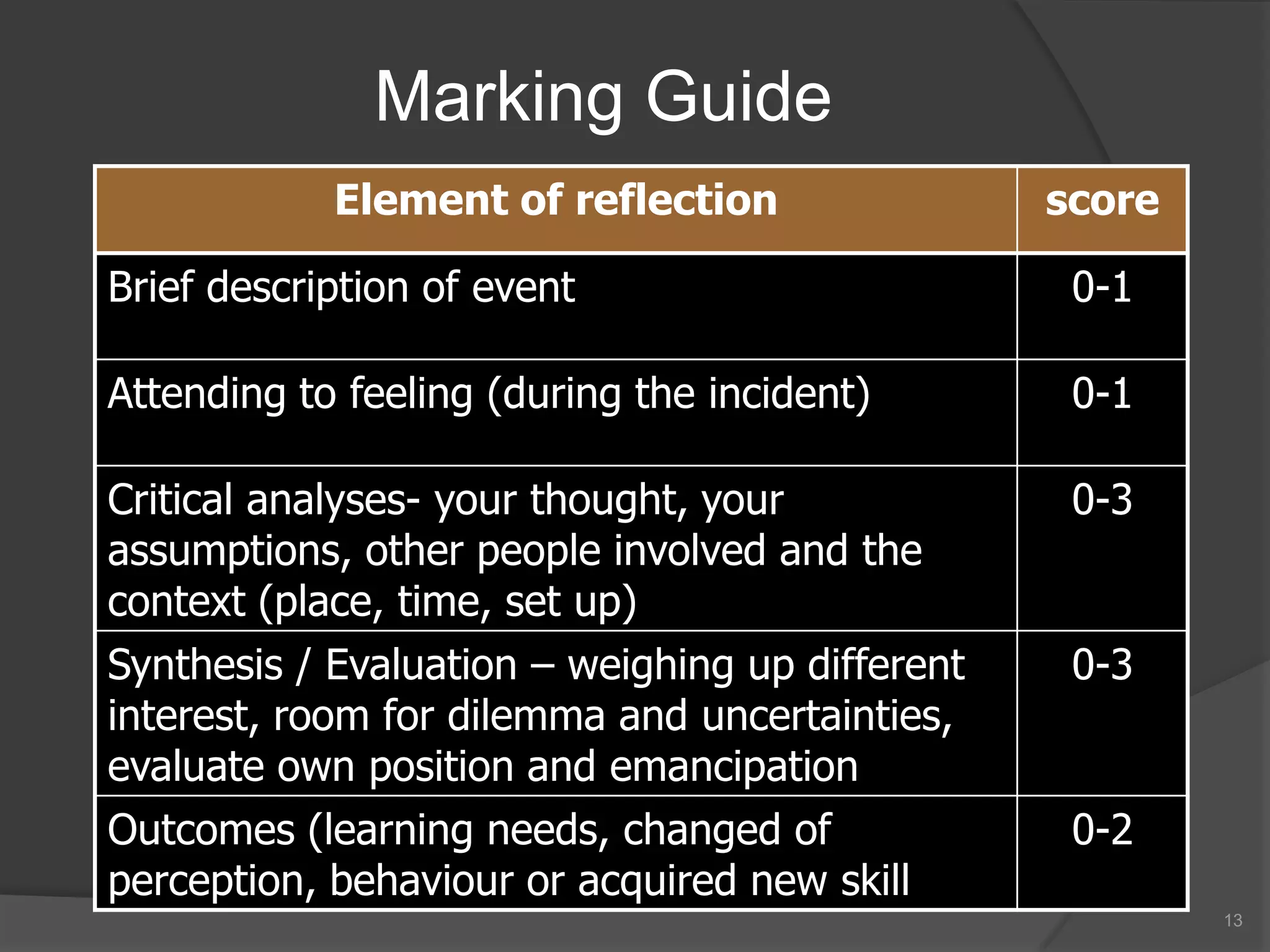 Marking Guide
            Element of reflection                score

Brief description of event                        0-1

Attending to feeling (during the incident)        0-1

Critical analyses- your thought, your             0-3
assumptions, other people involved and the
context (place, time, set up)
Synthesis / Evaluation – weighing up different    0-3
interest, room for dilemma and uncertainties,
evaluate own position and emancipation
Outcomes (learning needs, changed of              0-2
perception, behaviour or acquired new skill
                                                         13
 
