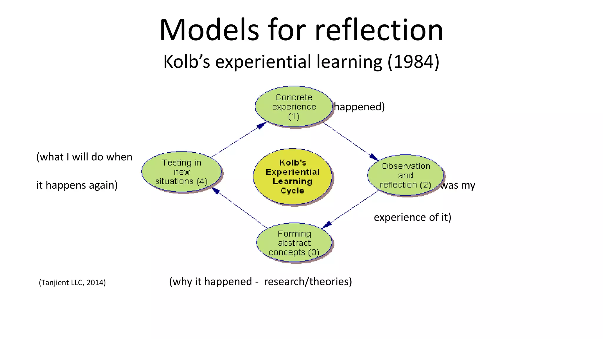 Models for reflection
Kolb’s experiential learning (1984)
(what happened)
(what I will do when
it happens again) (what was my
experience of it)
(Tanjient LLC, 2014) (why it happened - research/theories)
 