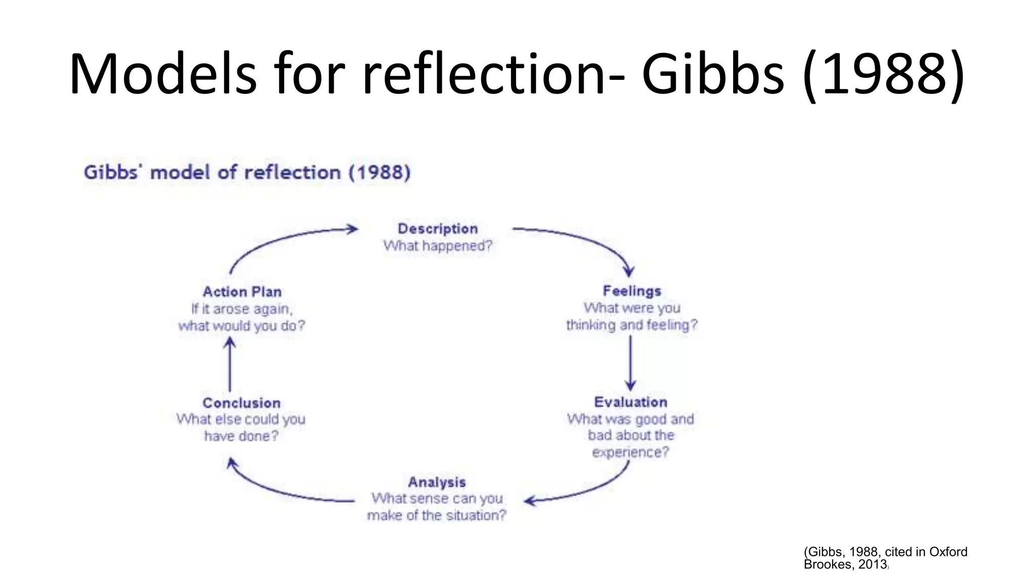 Models for reflection- Gibbs (1988)
(Gibbs, 1988, cited in Oxford
Brookes, 2013)
 