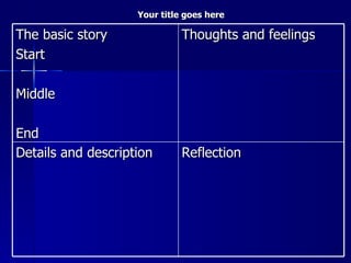 Your title goes here The basic story  Start Middle End Thoughts and feelings Details and description  Reflection 