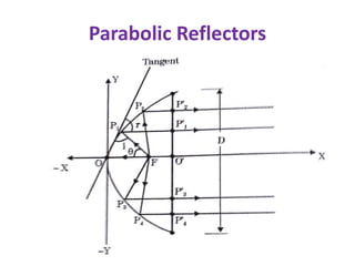 Parabolic Reflectors
 