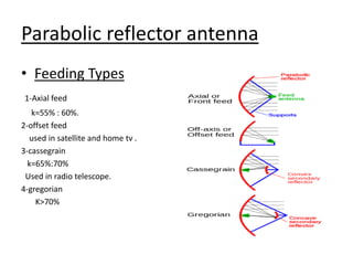 Parabolic reflector antenna
• Feeding Types
1-Axial feed
k=55% : 60%.
2-offset feed
used in satellite and home tv .
3-cassegrain
k=65%:70%
Used in radio telescope.
4-gregorian
K>70%
 