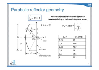 Reflector_antennas_pdf_safe.pdf