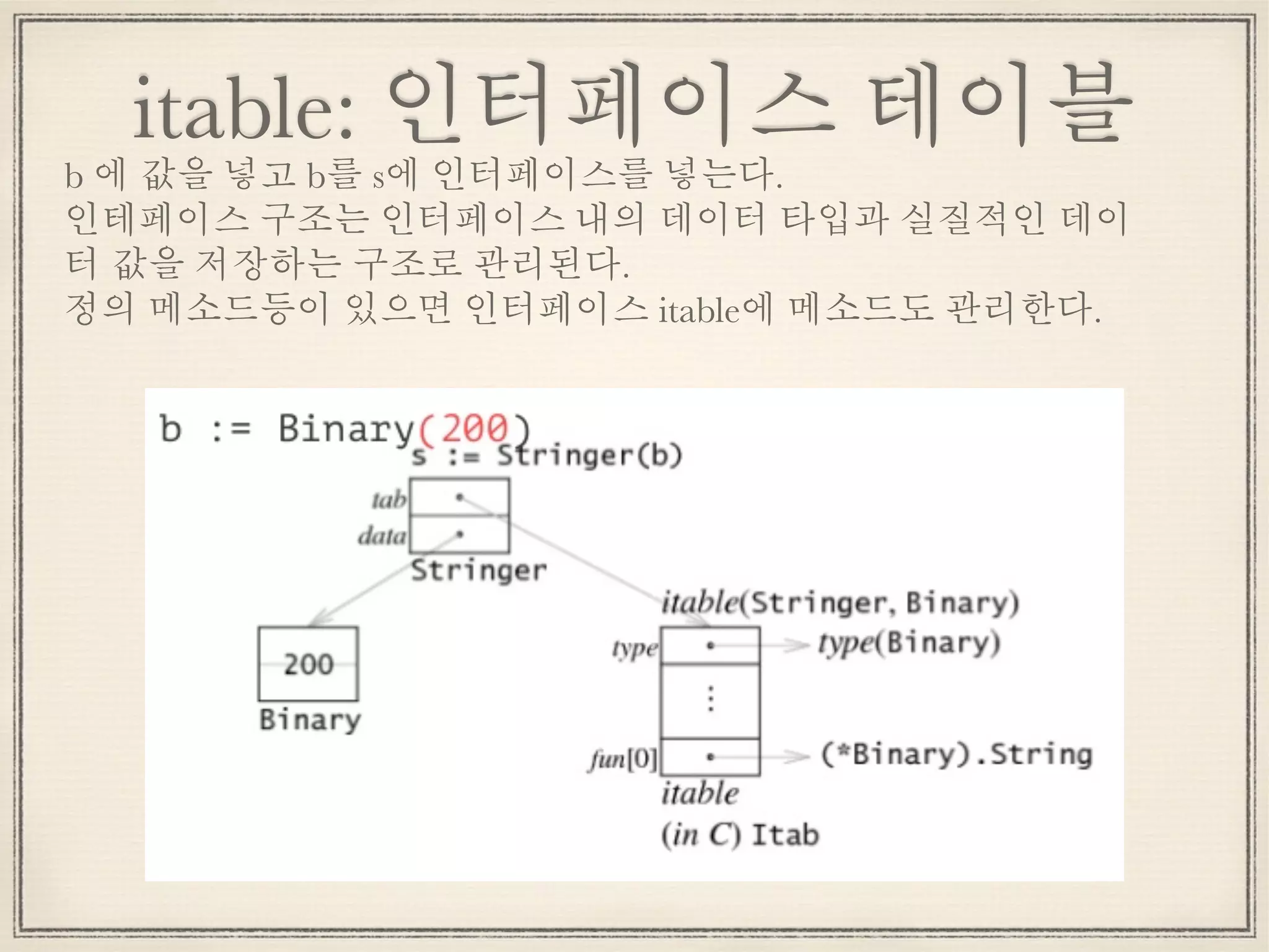 itable: 인터페이스 테이블
b 에 값을 넣고 b를 s에 인터페이스를 넣는다.
인테페이스 구조는 인터페이스 내의 데이터 타입과 실질적인 데이
터 값을 저장하는 구조로 관리된다.
정의 메소드등이 있으면 인터페이스 itable에 메소드도 관리한다.
 