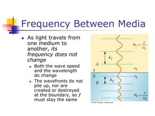 Frequency Between Media
 As light travels from
one medium to
another, its
frequency does not
change
 Both the wave speed
and the wavelength
do change
 The wavefronts do not
pile up, nor are
created or destroyed
at the boundary, so ƒ
must stay the same
 