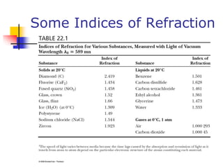 Some Indices of Refraction
 