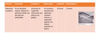 REFLEJO POSICIÓN ESTÍMULO RESPUESTA APARECE DESAPARECE
Extensión
cruzada 2
Px en decúbito
supino. Cabeza en
posición media. Las
dos piernas
extendidas
Estimular la
superficie
interna de una
pierna con
golpes.
En la pierna
opuesta hay
aducción,
rotación
interna, y
extensión
plantar. (La
clásica
posición en
tijera).
Al nacer 2 meses
 
