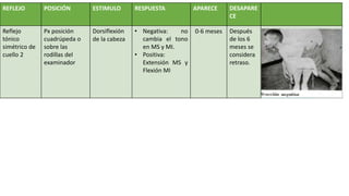 REFLEJO POSICIÓN ESTIMULO RESPUESTA APARECE DESAPARE
CE
Reflejo
tónico
simétrico de
cuello 2
Px posición
cuadrúpeda o
sobre las
rodillas del
examinador
Dorsiflexión
de la cabeza
• Negativa: no
cambia el tono
en MS y MI.
• Positiva:
Extensión MS y
Flexión MI
0-6 meses Después
de los 6
meses se
considera
retraso.
 