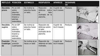 REFLEJO POSICIÓN ESTIMULO RESPUESTA APARECE DESAPARE
CE
Decúbito
prono
Px en DS
sobre
plancha
inclinable,
brazos y
piernas
extendidos
Se inclina la
plancha hacia
un lado.
Reacción de
defensa sobre
el lado
inclinado de la
plancha.
A partir de
los 6 meses
Perdura
Decúbito
supino
Px en DP
sobre
plancha
inclinable,
brazos y
piernas
extendidos
Se inclina la
plancha hacia
un lado.
Reacción de
defensa sobre
el lado
inclinado de la
plancha.
A partir de
los 6 meses
Perdura
Posición
Cuadrúpe
da
Px en
posición
cuadrúpeda
Se inclina al px
hacia un lado
Reacción de
defensa en lado
inclinado.
A partir de
los 8 meses
Perdura
 