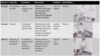 REFLEJO POSICIÓN ESTIMULO RESPUESTA APARECE DESAPARECE
Sentado Px sentado en
una silla
Jalar o
empujar hacia
un lado
Abducción y
extensión del brazo
y de la pierna del
lado elevado,
reacción de defensa
de lado inclinado.
10 a 12
meses
Perdura
Hincado Hincado Se empuja o
inclina al px
hacia un lado
Enderezamiento de
cabeza y tórax , abd y
extensión del brazo y
pierna del lado
elevado y de defensa
en lado inclinado.
A partir
de los 15
meses
Perdura
Brinco 1 Px de pie, se
sostiene de
los brazos
Se inclina al
paciente hacia
el lado
derecho o
izquierdo
Cabeza y tórax se
enderezan, el px da
pequeños brincos
laterales a fin de
mantener el
equilibrio.
Entre 15
y 18
meses
Perdura
 