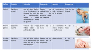 Reflejo Posición Estimulo Respuesta Aparece Desaparece
Galant Decúbito
prono
Con el dedo índice,
tocar firmemente la
espalda del niño en
la paravertebral,
desde la línea
interescapular hasta
los glúteos
Flexión de
cadera hacia el
lado del
estimulo debe
ser simétrico.
Al nacimiento
más presente
en el 1er mes
En el 1er año
de vida
Presión
palmar
Decúbito
supino
Colocar los dedos
índice sobre las
palmas del bebé
Cierre de la
mano
Al nacimiento
menos intensa
a los 4 meses
A los 5
meses
Presión
plantar
Decúbito
supino
Con el dedo pulgar
tocar la planta del pie
entre en 1er y 2do
metatarsiano.
Flexión de sus
dedos por 10
segundos
Al nacimiento A los 10
meses
 