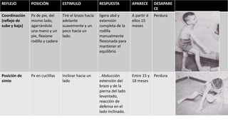 REFLEJO POSICIÓN ESTIMULO RESPUESTA APARECE DESAPARE
CE
Coordinación
(reflejo de
sube y baja)
Px de pie, del
mismo lado,
agarrándole
una mano y un
pie, flexione
rodilla y cadera
Tire el brazo hacia
adelante
suavemente y un
poco hacia un
lado.
ligera abd y
extensión
completa de la
rodilla
manualmente
flexionada para
mantener el
equilibrio
A partir d
ellos 15
meses
Perdura
Posición de
simio
Px en cuclillas Inclinar hacia un
lado
. Abducción
extensión del
brazo y de la
pierna del lado
levantado,
reacción de
defensa en el
lado inclinado.
Entre 15 y
18 meses
Perdura
 