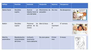 Reflejo Posición Estimulo Respuesta Aparece Desaparece
Óptico facial Decúbito
supino
Acercar un
objetos hacia la
cara del bebe
Movimiento de
parpadeo
4to mes No desaparece
Babkin Decúbito
supino
Presionar las
palmas de las
manos
Abre la boca Al
nacimient
o
6° semana
Marcha
automática
Bipedestación,
sosteniéndolo
del tórax
Inclinarlo
levemente
hacia adelante
Da unos pasos Primer
mes
6 meses
 