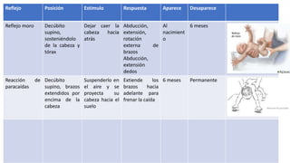Reflejo Posición Estimulo Respuesta Aparece Desaparece
Reflejo moro Decúbito
supino,
sosteniéndolo
de la cabeza y
tórax
Dejar caer la
cabeza hacia
atrás
Abducción,
extensión,
rotación
externa de
brazos
Abducción,
extensión
dedos
Al
nacimient
o
6 meses
Reacción de
paracaídas
Decúbito
supino, brazos
extendidos por
encima de la
cabeza
Suspenderlo en
el aire y se
proyecta su
cabeza hacia el
suelo
Extiende los
brazos hacia
adelante para
frenar la caída
6 meses Permanente
 