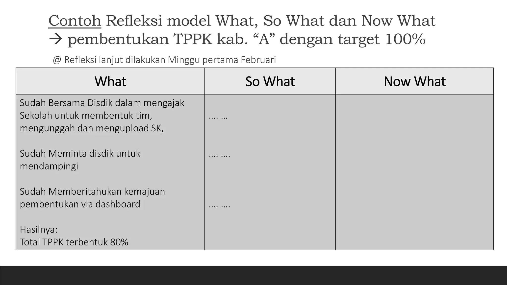 Refleksi dengan model W3 ( What, So What dan Now What) | PPTX