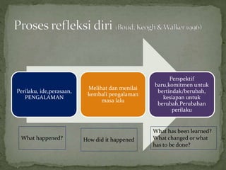 Perilaku, ide,perasaan,
PENGALAMAN
Melihat dan menilai
kembali pengalaman
masa lalu
Perspektif
baru,komitmen untuk
bertindak/berubah,
kesiapan untuk
berubah,Perubahan
perilaku
What happened? How did it happened
What has been learned?
What changed or what
has to be done?
 