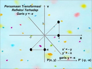 Persamaan Transformasi
Refleksi Terhadap
Garis y = -x

Y

3

-3

X

4

-4

P(x, y)

x’ = - y
y’ = - x
garis y = -x

P’ (-y, -x)

 