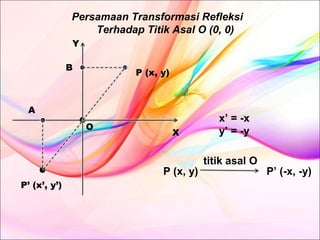 Persamaan Transformasi Refleksi
Terhadap Titik Asal O (0, 0)
Y
B

P (x, y)

A
O

X

P (x, y)
P’ (x’, y’)

x’ = -x
y’ = -y
titik asal O

P’ (-x, -y)

 