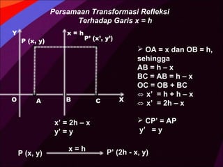 Persamaan Transformasi Refleksi
Terhadap Garis x = h
Y

O

P (x, y)

A

x=h

P’ (x’, y’)

B

x’ = 2h – x
y’ = y
P (x, y)

x=h

C

X

 OA = x dan OB = h,
sehingga
AB = h – x
BC = AB = h – x
OC = OB + BC
⇔ x’ = h + h – x
⇔ x’ = 2h – x
 CP’ = AP
y’ = y

P’ (2h - x, y)

 