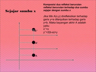Sejajar sumbu x

A”

A’

A

Komposisi dua refleksi berurutan
refleksi berurutan terhadap dua sumbu
sejajar dengan sumbu x

Jika titik A(x,y) direfleksikan terhadap
garis y=a dilanjutkan terhadap garis
y=b. Maka bayangan akhir A adalah
yaitu:
x‘’=x
y‘’=2(b-a)+y

 