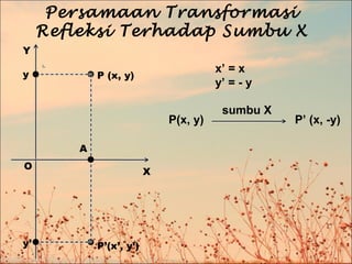 Persamaan Transformasi
Refleksi Terhadap Sumbu X
Y
y

x’ = x
y’ = - y

P (x, y)

P(x, y)
A
O

y’

X

P’(x’, y’)

sumbu X

P’ (x, -y)

 