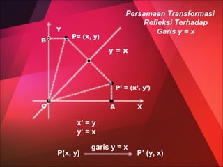 Y
B

Persamaan Transformasi
Refleksi Terhadap
Garis y = x

P= (x, y)

y=x

P’ = (x’, y’)
O

A

X

x’ = y
y’ = x
P(x, y)

garis y = x

P’ (y, x)

 