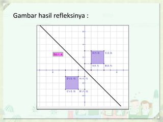 Gambar hasil refleksinya :
 
