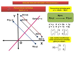 MACAM MACAM REFLEKSI ( Pencerminan ) 
Pencerminan terhadap 
Garis y = x 
A(5,1) 
A’(1,5) 
O X 
Y 
B(6,1) 
B’(1,6) 
R(x,y) 
R’(y, x) 
Pencerminan terhadap garis 
y = x ditulis : My=x 
R(x,y) 
My=x 
R’(y,x) 
x’ = y  x’ = 0x + 1y 
y’ = x  y’ = 1x + 0y 
 
  
 
 
 
  
  
 
 
 
   
 
  
 
 
 
 
 
x 
y 
x 
' 
y 
0 1 
1 0 
' 
Jadi, matriks transfformasi 
untuk pencerminan terhadap 
garis y=x adalah : 
 
  
 
 
 
  
 
0 1 
1 0 
My 
Garis y = x 
 