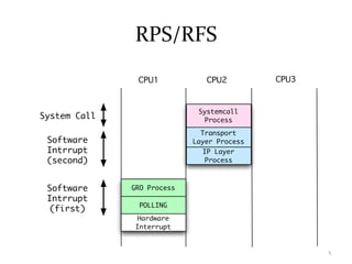 Schema Rps RPS/RFS | PDF
