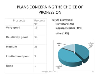PLANS CONCERNING THE CHOICE OF
                PROFESSION
    Prospects      Percenta         Future profession:
                   ge                  translator (42%)
Very good          15                  language teacher (41%)
                                         other (17%)
Relatively good    54


Medium             25


Limited and poor   5


None               1

                        Beograd, 15.12.2012.                    10
 