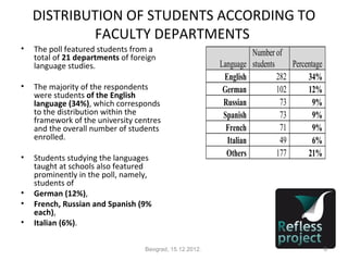 DISTRIBUTION OF STUDENTS ACCORDING TO
            FACULTY DEPARTMENTS
•   The poll featured students from a                                 Number of
    total of 21 departments of foreign
    language studies.                                     Language    students     Percentage
                                                           English             282      34%
•   The majority of the respondents                        German              102      12%
    were students of the English
    language (34%), which corresponds                      Russian              73        9%
    to the distribution within the                         Spanish              73        9%
    framework of the university centres
    and the overall number of students                      French              71        9%
    enrolled.                                               Italian             49        6%
•   Students studying the languages
                                                            Others             177      21%
    taught at schools also featured
    prominently in the poll, namely,
    students of
•   German (12%),
•   French, Russian and Spanish (9%
    each),
•   Italian (6%).

                                   Beograd, 15.12.2012.                                         6
 