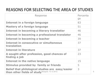 REASONS FOR SELECTING THE AREA OF STUDIES
                     Response                      Percenta
                                                   ge
Interest in a foreign language                     83
Mastery of a foreign language                      51
Interest in becoming a literary translatior        46
Interest in becoming a professional translator     46
Interest in becoming a teacher                     39
Interest in consecutive or simultaneous            37
translation
Interest in literature                             37
A sought-after profession, good chances of         23
finding a job
Interest in the native language                    15
Stimulus provided by family or friends             5
Belief that philological studies are easy/easier   3
than other fields of study Beograd, 15.12.2012.               8
 