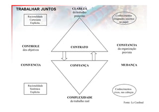 TRABALHAR JUNTOS         CLAREZA
                         do trabalho
      Racionalidade       prescrito         Conhecimentos
       Cartesiana                         estagnados inscritos
        Explícita.                              no papel




  CONTROLE                                   CONSTANCIA
                        CONTRATO
  dos objetivos                              da organização
                                                prevista



 CONIVENCIA             CONFIANÇA                MUDANÇA




      Racionalidade
       Sistêmica                           Conhecimentos
        Explícita                         vivos, nas cabeças

                      COMPLEXIDADE
                       do trabalho real            Fonte: Le Cardinal
 