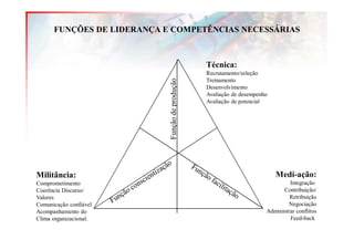 FUNÇÕES DE LIDERANÇA E COMPETÊNCIAS NECESSÁRIAS



                                                 Técnica:
                                                 Recrutamento/seleção
                                                 Treinamento




                            Função de produção
                                                 Desenvolvimento
                                                 Avaliação de desempenho
                                                 Avaliação de potencial




Militância:                                                                Medi-ação:
Comprometimento                                                                 Integração
Coerência Discurso/                                                          Contribuição/
Valores                                                                         Retribuição
Comunicação confiável                                                           Negociação
Acompanhamento do                                                      Administrar conflitos
Clima organizacional.                                                           Feed-back
 