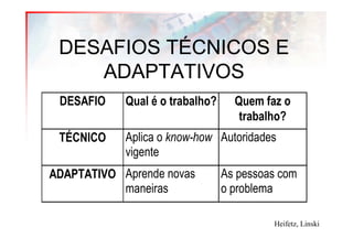 DESAFIOS TÉCNICOS E
    ADAPTATIVOS
 DESAFIO    Qual é o trabalho?     Quem faz o
                                    trabalho?
 TÉCNICO    Aplica o know-how Autoridades
            vigente
ADAPTATIVO Aprende novas         As pessoas com
           maneiras              o problema

                                          Heifetz, Linski
 