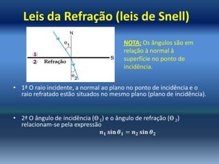 Leis da Refração (leis de Snell)
                   NOTA: Os ângulos são em
                   relação à normal à
                   superfície no ponto de
                   incidência.
 