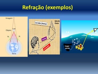 Refração (exemplos)
 