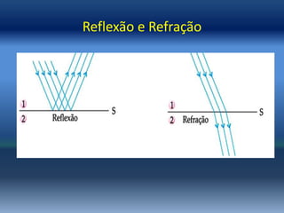 Reflexão e Refração
 