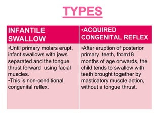 INFANTILE
SWALLOW
•ACQUIRED
CONGENITAL REFLEX
•Until primary molars erupt,
infant swallows with jaws
separated and the tongue
thrust forward using facial
muscles.
•This is non-conditional
congenital reflex.
•After eruption of posterior
primary teeth, from18
months of age onwards, the
child tends to swallow with
teeth brought together by
masticatory muscle action,
without a tongue thrust.
 
