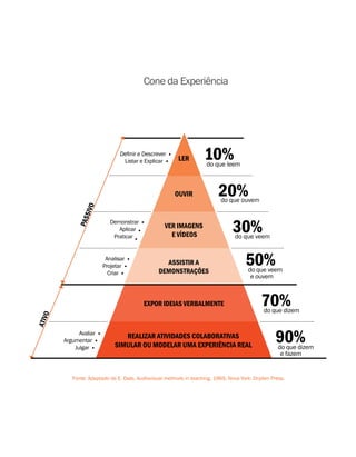 Cone da Experiência
ATIVO
20%do que ouvem
50%do que veem
e ouvem
10%do que leem
30%do que veem
90%do que dizem
e fazem
70%do que dizem
Avaliar
Argumentar
Julgar
Definir e Descrever
Listar e Explicar
Analisar
Projetar
Criar
Demonstrar
Aplicar
Praticar
OUVIR
PASSIVO
ASSISTIR A
DEMONSTRAÇÕES
LER
VER IMAGENS
E VÍDEOS
REALIZAR ATIVIDADES COLABORATIVAS
SIMULAR OU MODELAR UMA EXPERIÊNCIA REAL
EXPOR IDEIAS VERBALMENTE
Fonte: Adaptado de E. Dale, Audiovisual methods in teaching, 1969, Nova York: Dryden Press.
 