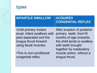 types
INFANTILE SWALLOW ACQUIRED
CONGENITAL REFLEX
•Until primary molars
erupt, infant swallows with
jaws separated and the
tongue thrust forward
using facial muscles.
•This is non-conditional
congenital reflex.
After eruption of posterior
primary teeth, from18
months of age onwards,
the child tends to swallow
with teeth brought
together by masticatory
muscle action, without a
tongue thrust.
 