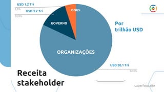 Receita
stakeholder
Por
trilhão USD
superfoco.site
ORGANIZAÇÕES
GOVERNO
ONGS
USD 3.2 Tri
USD 1.2 Tri
USD 20.1 Tri
 