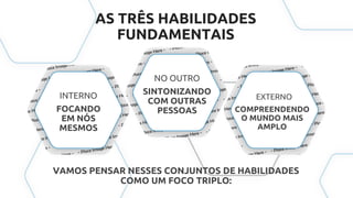 AS TRÊS HABILIDADES
FUNDAMENTAIS
INTERNO
FOCANDO
EM NÓS
MESMOS
VAMOS PENSAR NESSES CONJUNTOS DE HABILIDADES
COMO UM FOCO TRIPLO:
NO OUTRO
SINTONIZANDO
COM OUTRAS
PESSOAS
EXTERNO
COMPREENDENDO
O MUNDO MAIS
AMPLO
 