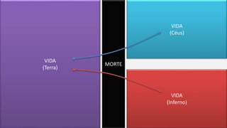 VIDA
(Inferno)
VIDA
(Céus)
VIDA
(Terra)
MORTE
 