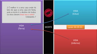 VIDA
(Terra)
VIDA
(Céus)
MORTE
VIDA
(Inferno)
Lucas 16:19-31
 