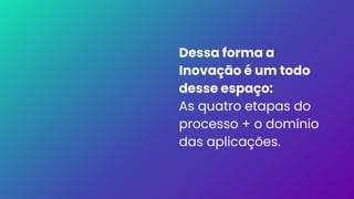 Dessa forma a
Inovação é um todo
desse espaço:
As quatro etapas do
processo + o domínio
das aplicações.
 